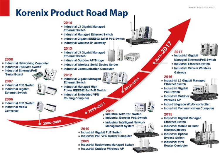 ASTOR dystrybutor Korenix product road map
