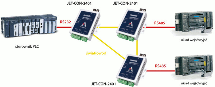 JetCon2401 - Konwerter sygnału szeregowego na światłowodowy
