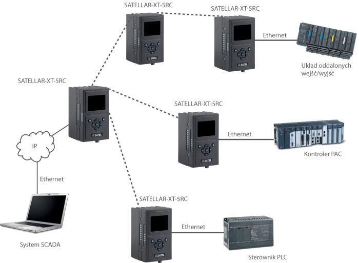 SATELLAR - komunikacja Ethernet