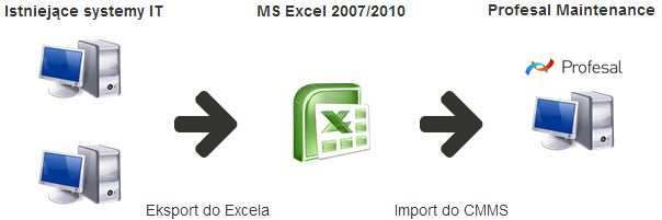 Procedura szybkiego importu dużej ilości danych do systemu Profesal Maintenance