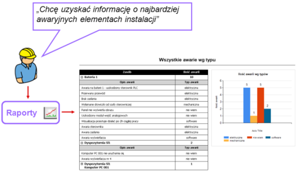 Analiza awaryjności stanowisk