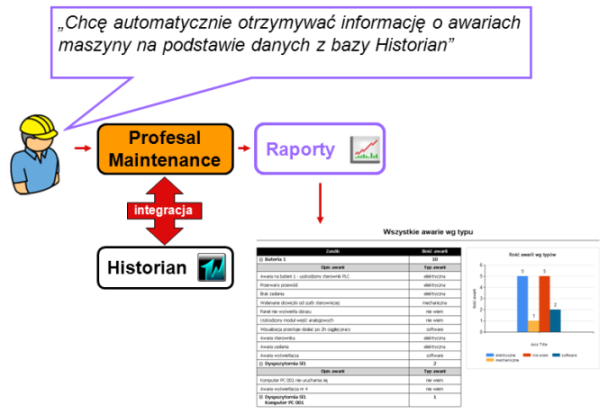 Integracja z innymi systemami