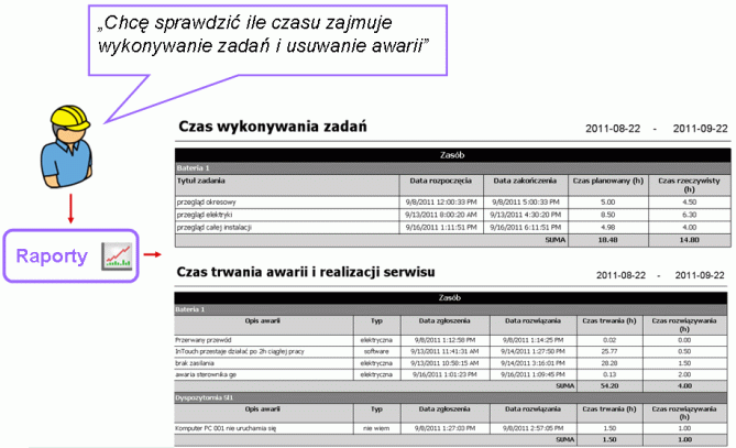 Rejestracja czasu wykonywania zadań i usuwania awarii