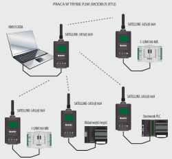 Moduły wejść / wyjść - Tryb pracy P2M