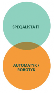 Przemysł 4.0 - Itmatyk - Automatyk-Robotyk