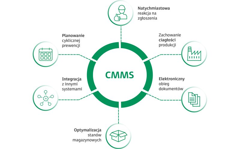 Co to jest system CMMS?