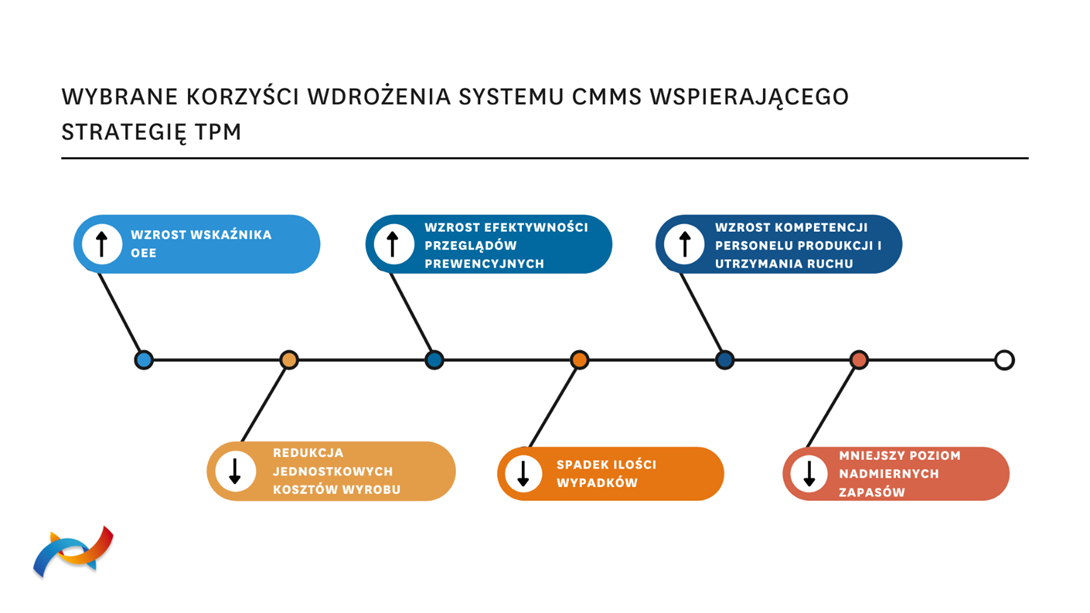 korzysci_cmms
