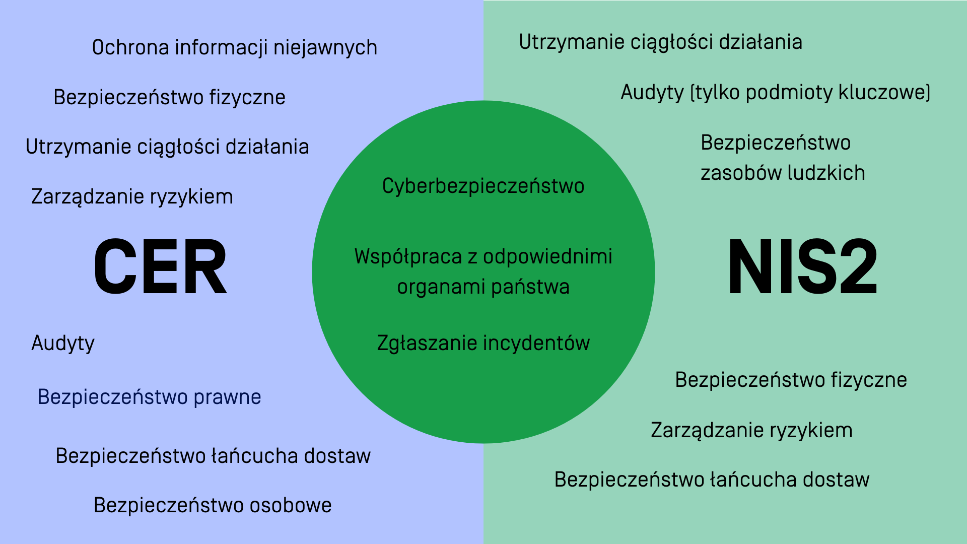 Dyrektywa CER: czego dotyczy i czy ma cokolwiek wspólnego z NIS2
