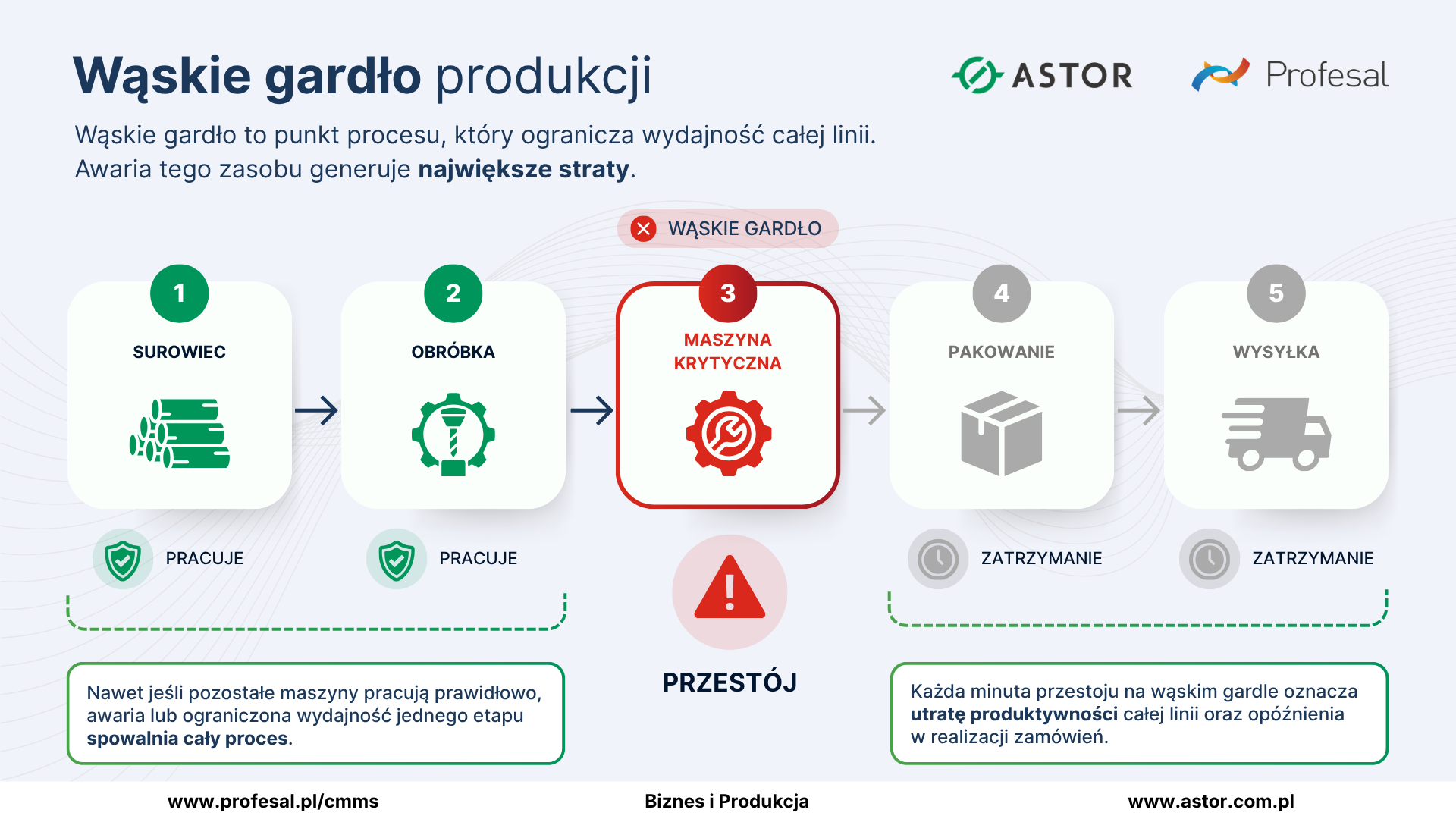 Ile kosztuje przestój maszyny i jak system CMMS pomaga to obliczać?