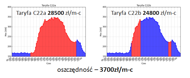 taryfa oszczednosc