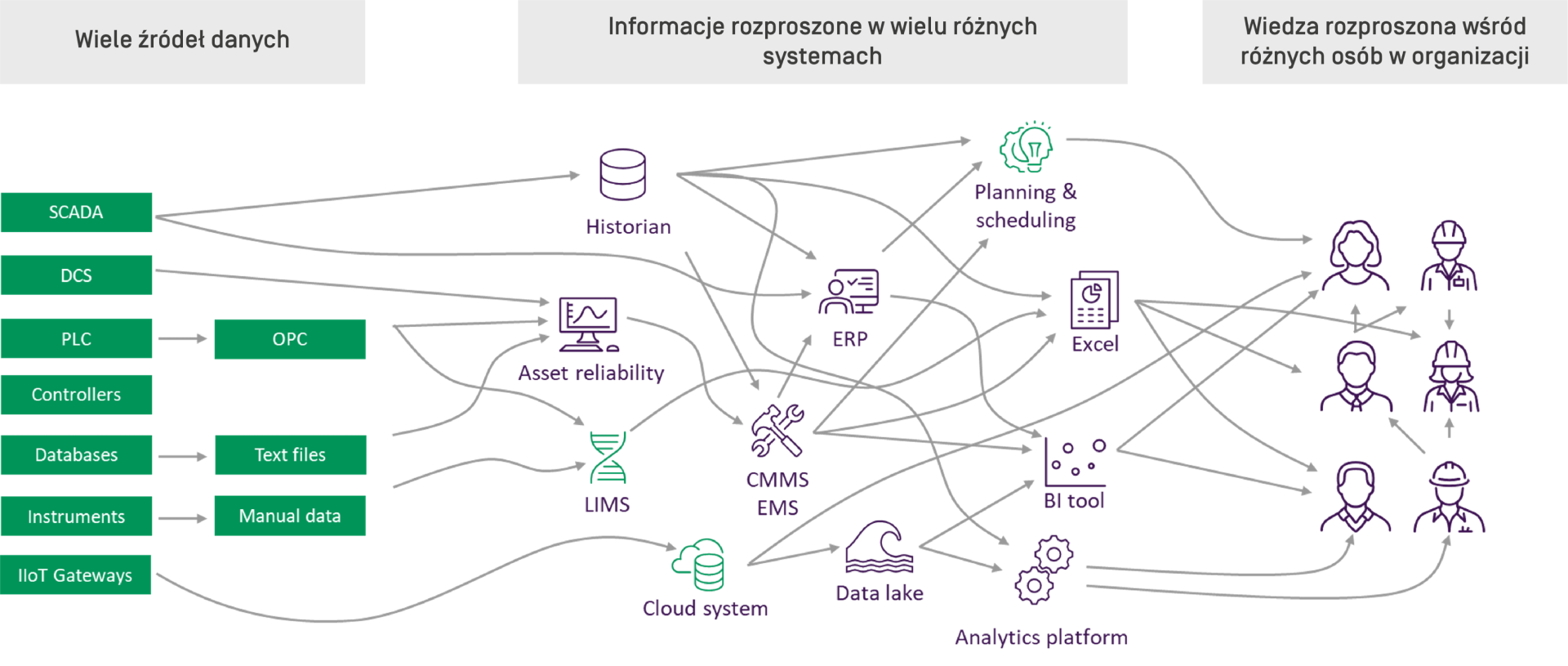 infografika przedstawiająca działanie AVEVA PI System