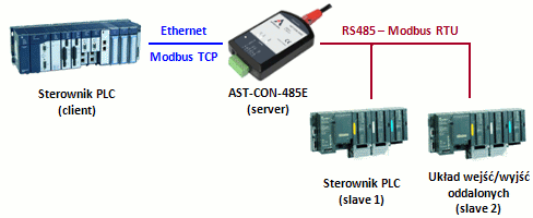 AST-CON-485E - konwerter Modbus RTU - Modbus TCP