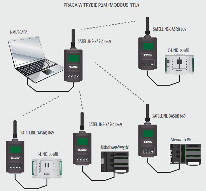 I-LINK: tryb pracy P2M