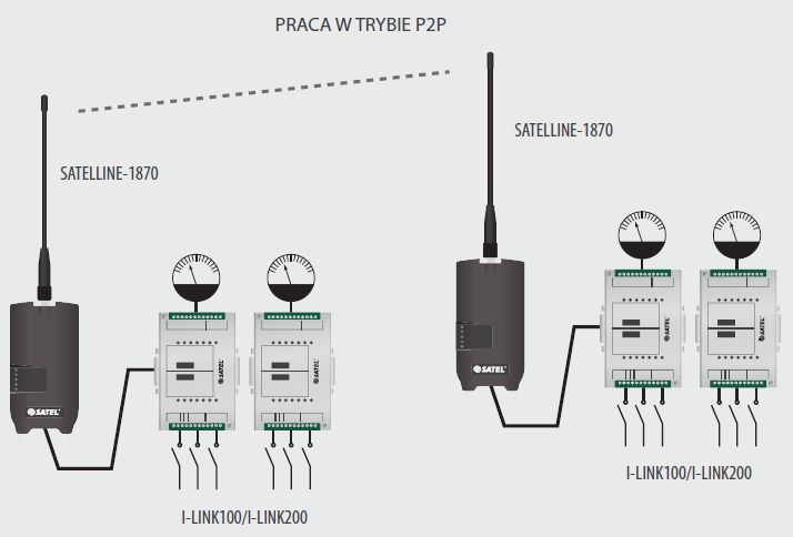 I-LINK: tryb pracy P2P