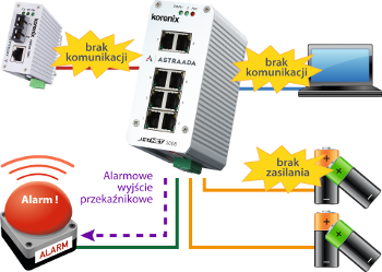 Alarmy diagnostyczne w switchach Astraada