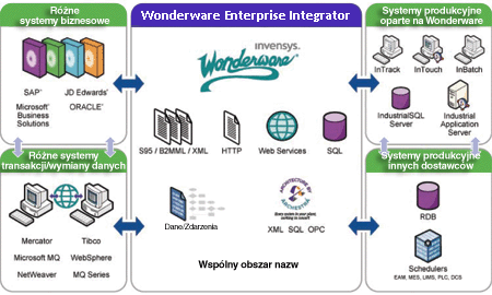 Wonderware Enterprise Integrator