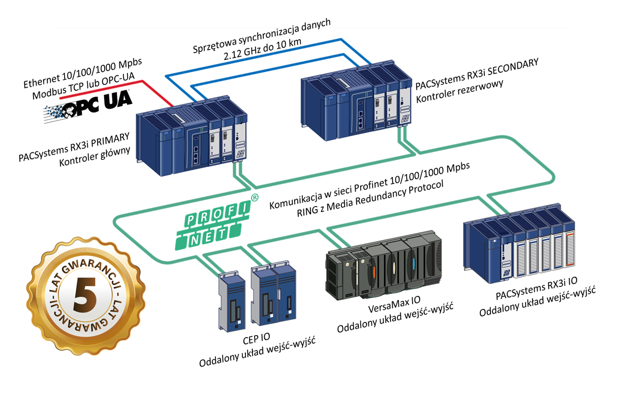 Schemat_architektury_PACSystems_HA_Profinet