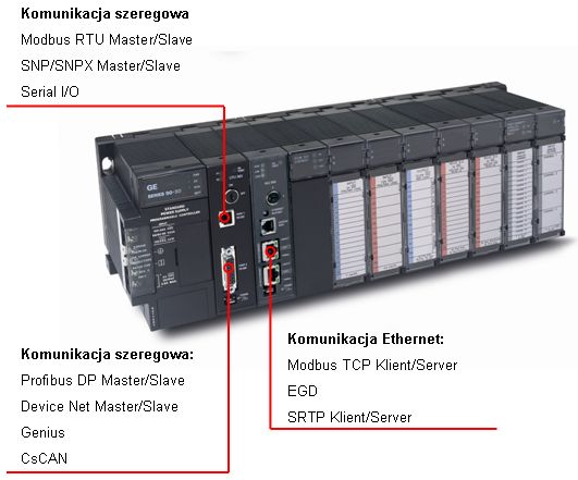 Sterownik PLC 90-30 - komunikacja