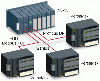 Sterownik PLC 90-30 - oddalone IO