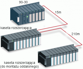 Sterownik PLC 90-30 - rozszerzenia