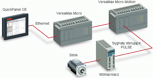 Serwonapędy  VersaMotion