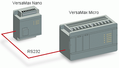 Sterownik PLC VersaMax Nano -  komunikacja