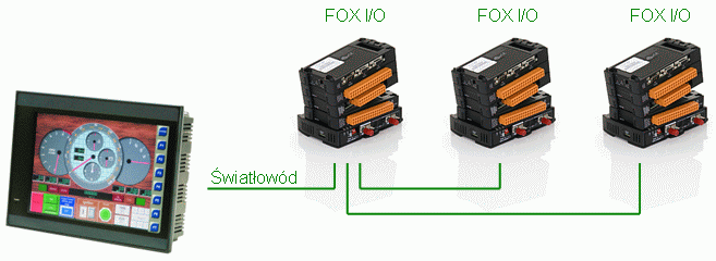 Sterowniki zintegrowane z panelem - FOX IO