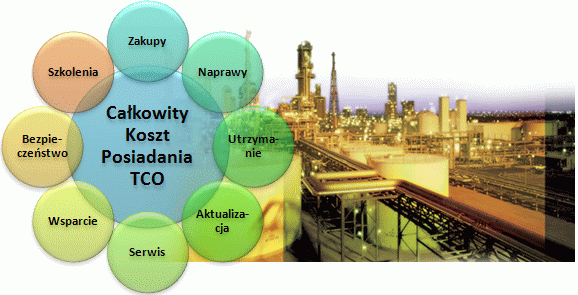 Proficy Process Systems - Całkowite koszty posiadania TCO