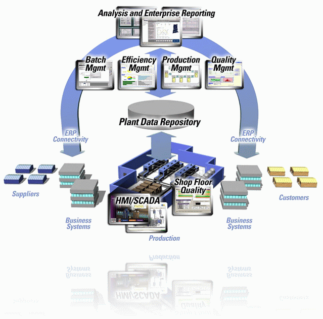 Proficy Process Systems - integracja, archiwizacja i organizacja danych systemowych