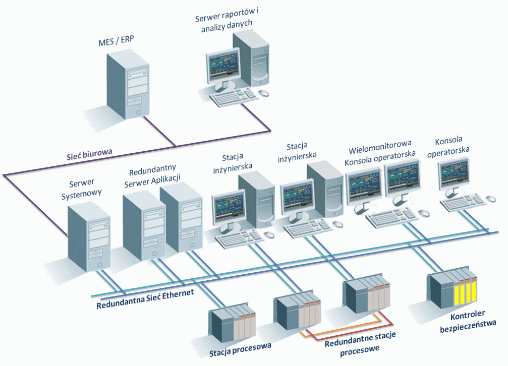 Proficy Process Systems - architektura redundantna