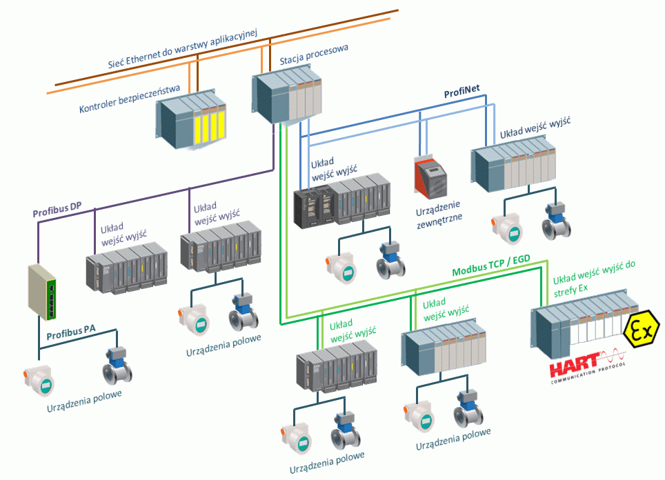 Proficy Process Systems warstwa sterowania DCS