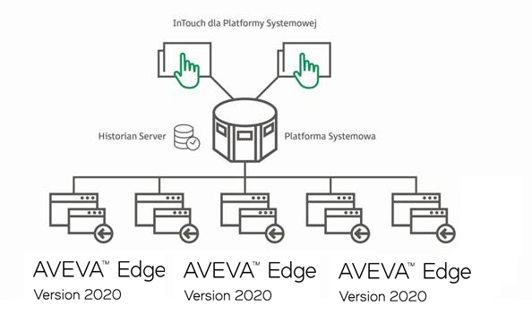 Platforma systemowa EDGE