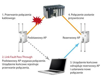 JET-WAVE-3220 - informowanie o awarii połączenia