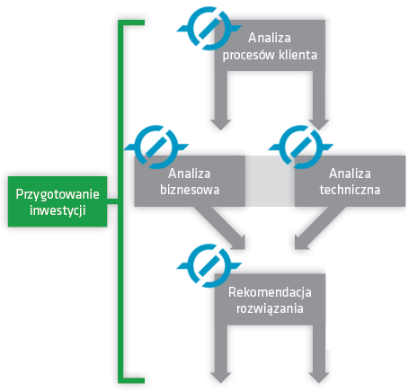 Przygotowanie inwestycji