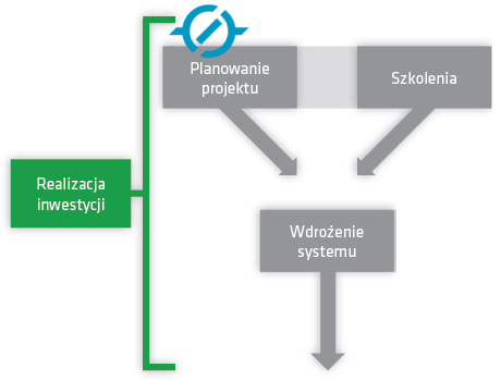 Realizacja inwestycji