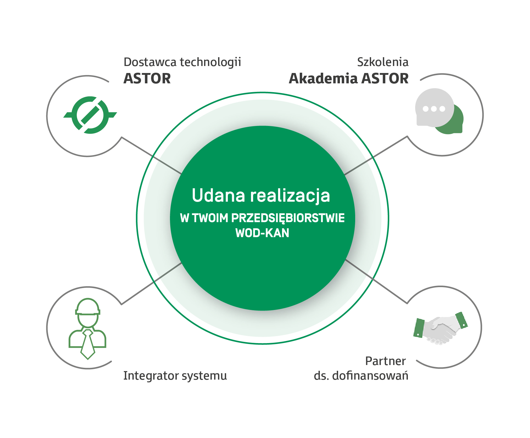 Schemat działania Wod Kan w ASTOR