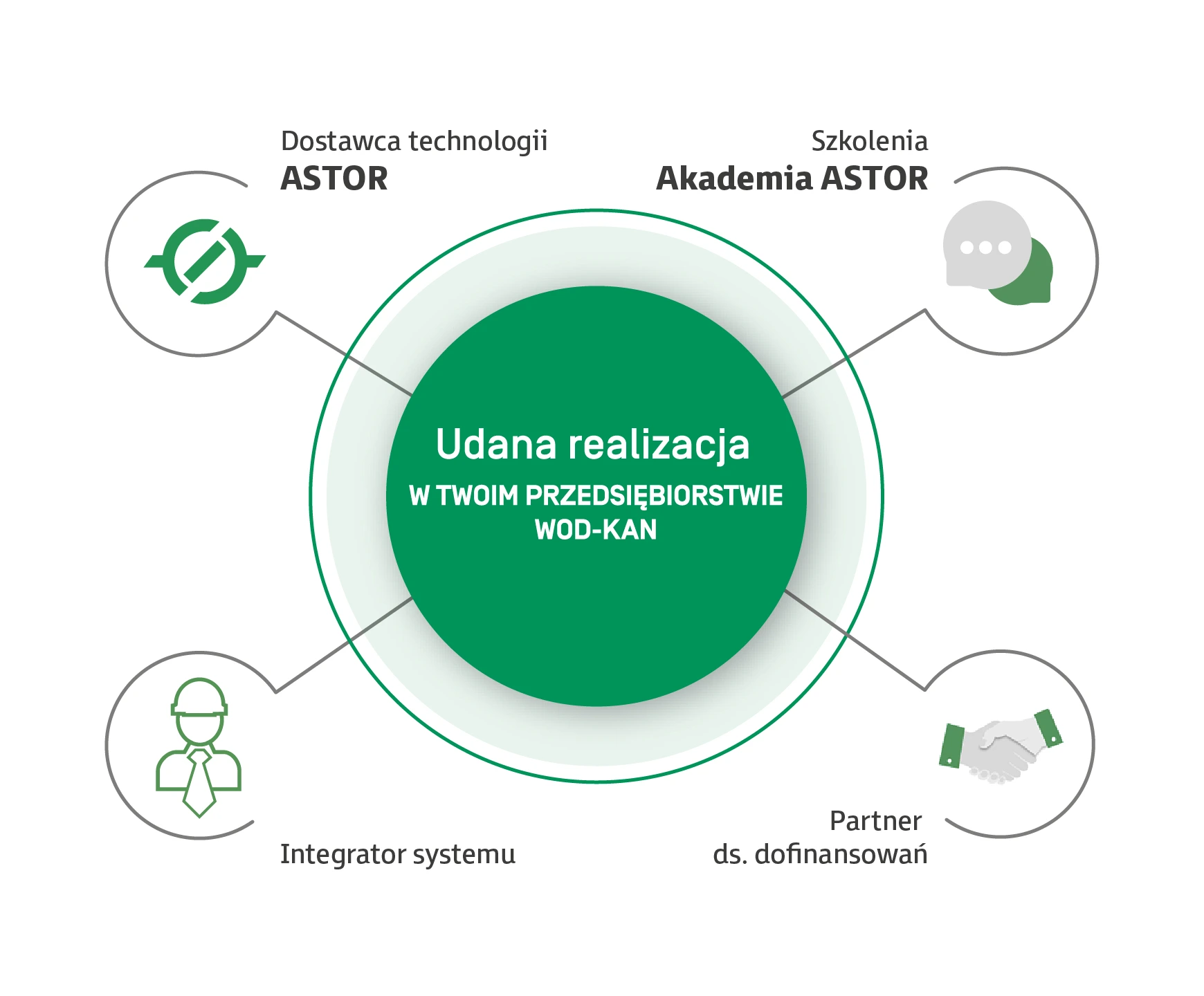 Schemat działania Wod Kan w ASTOR