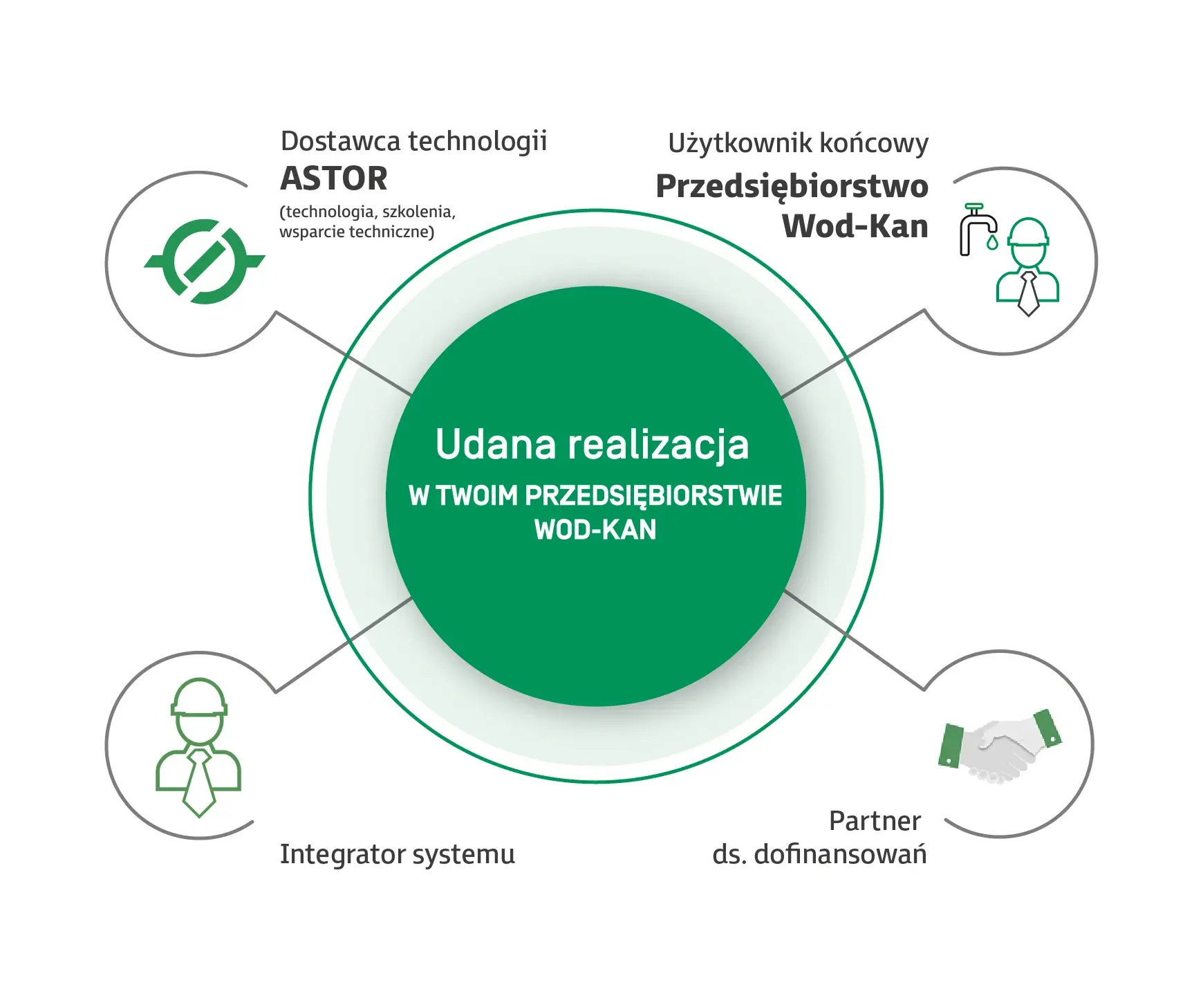 Schemat działania Wod Kan w ASTOR