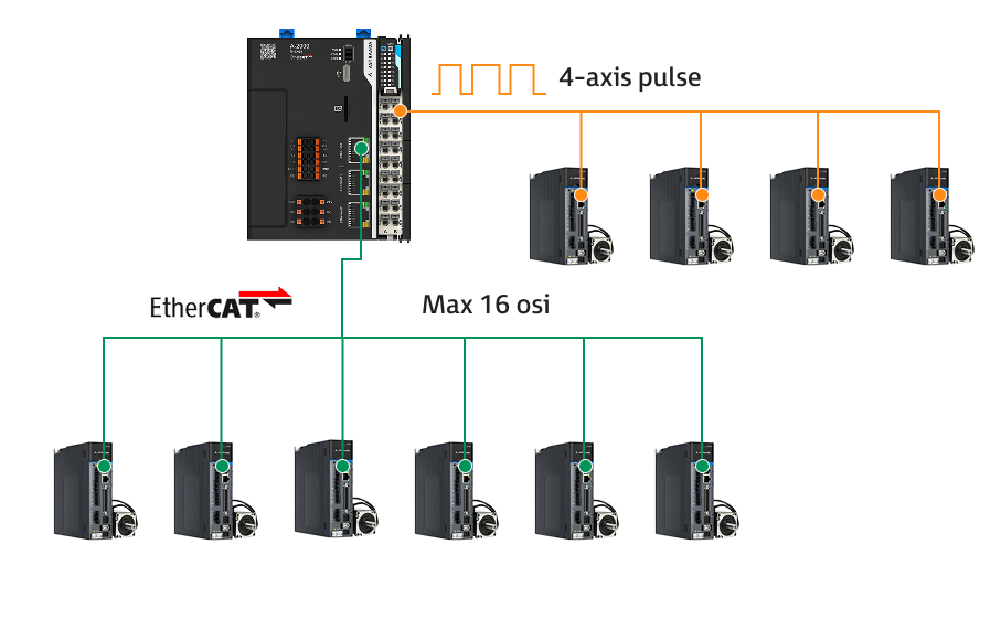 Precyzja rzędu mikrosekund przez EtherCAT