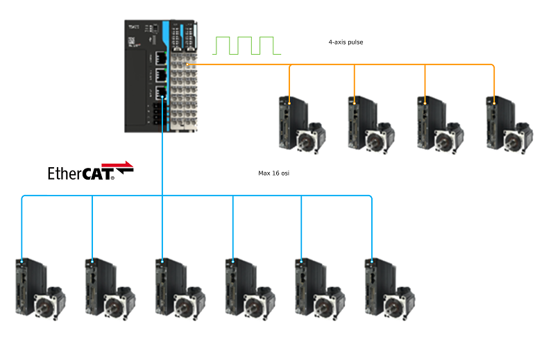 Precyzja rzędu mikrosekund przez EtherCAT