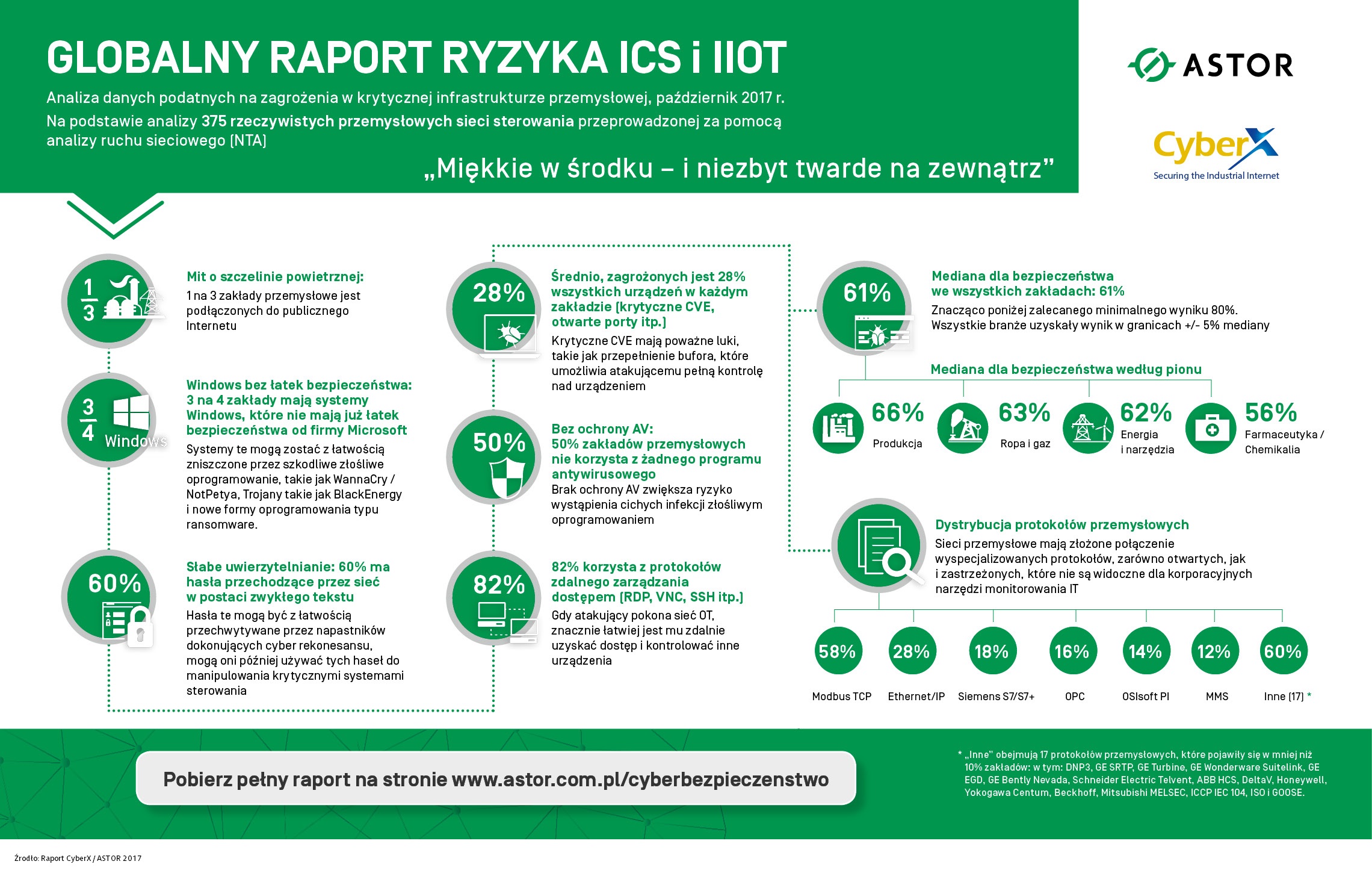 Raport CyberX ASTOR Cyberbezpieczenstwo infografika