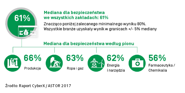 Raport CyberX ASTOR Cyberbezpieczenstwo infografika s