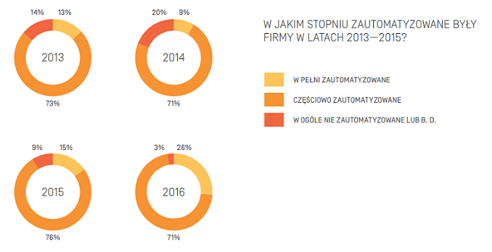 ASTOR Raport 2018 Automatyzacja polskich zakladow produkcyjnych4