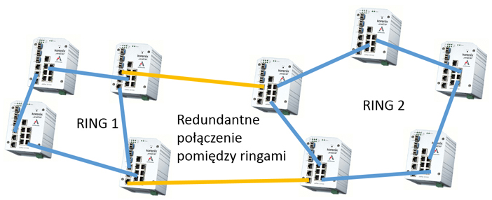 Switche przemyslowe Astraada Korenix dual homing