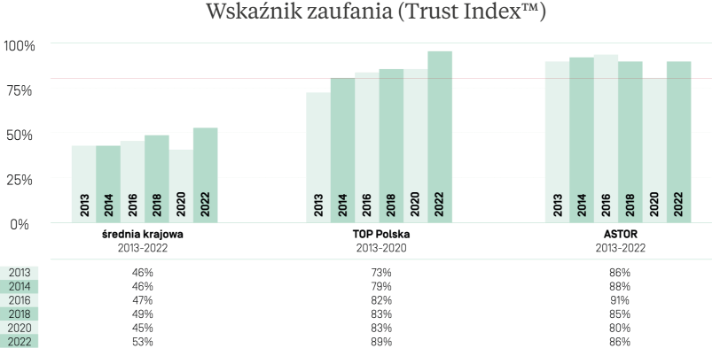 wskaźnik zaufania GPTW