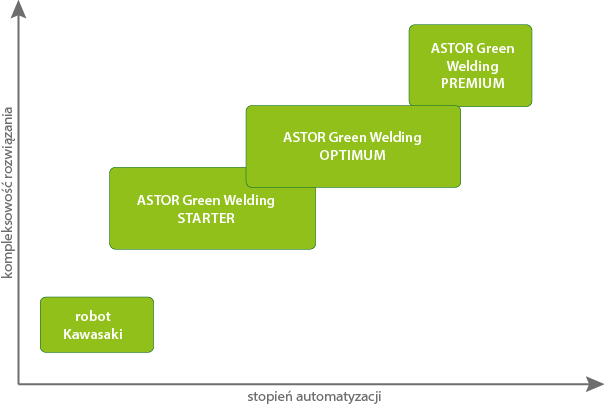 ASTOR Green Welding