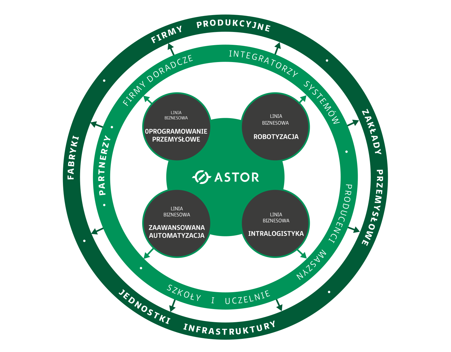 ekosystem ASTOR