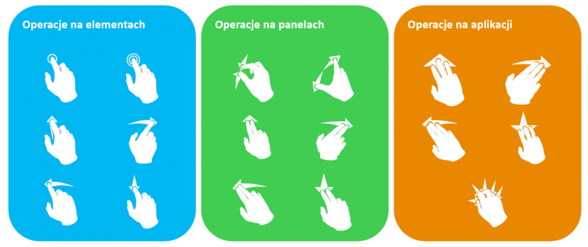 Operacje multi-touch w aplikacji wizualizacyjnej, źródło AVEVA