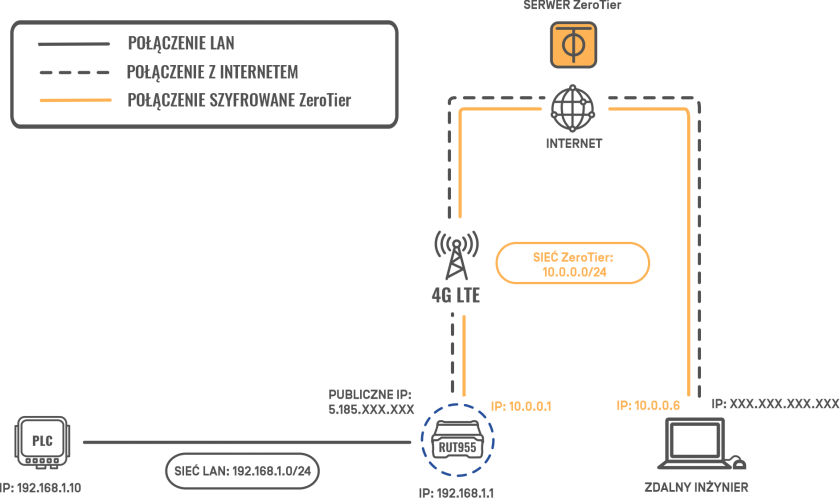 Zdalny dostęp do sterownika PLC, Źródło: Mission Critical by ASTOR