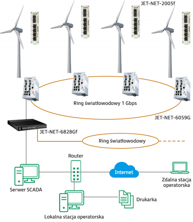 Schemat systemu monitoringu farmy wiatrowej